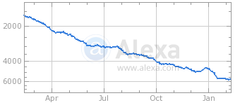 Rapidshare popularity graph